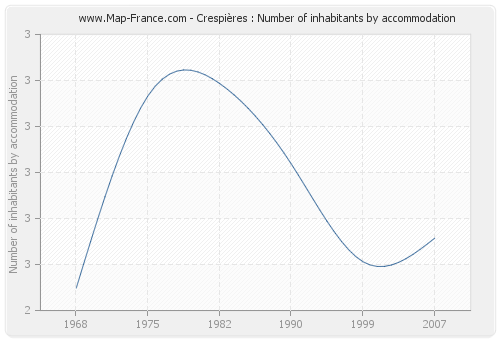 Crespières : Number of inhabitants by accommodation