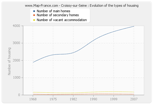 Croissy-sur-Seine : Evolution of the types of housing