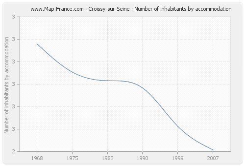 Croissy-sur-Seine : Number of inhabitants by accommodation