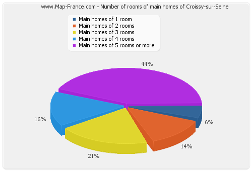 Number of rooms of main homes of Croissy-sur-Seine