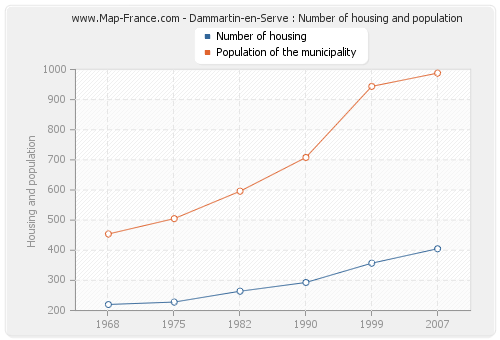 Dammartin-en-Serve : Number of housing and population