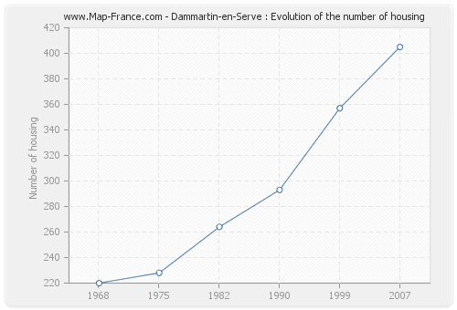 Dammartin-en-Serve : Evolution of the number of housing