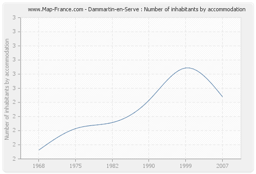 Dammartin-en-Serve : Number of inhabitants by accommodation