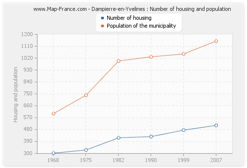 Dampierre-en-Yvelines : Number of housing and population