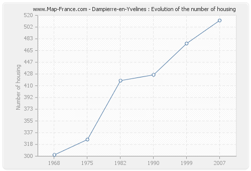 Dampierre-en-Yvelines : Evolution of the number of housing