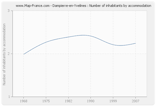 Dampierre-en-Yvelines : Number of inhabitants by accommodation