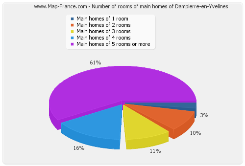 Number of rooms of main homes of Dampierre-en-Yvelines
