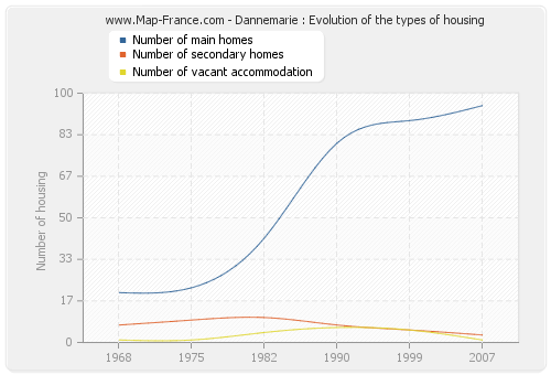 Dannemarie : Evolution of the types of housing