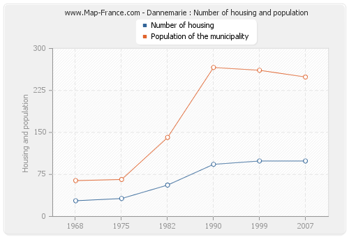 Dannemarie : Number of housing and population