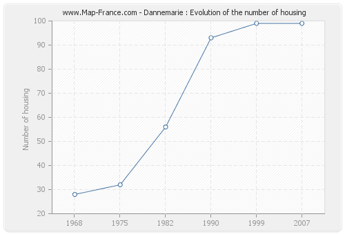 Dannemarie : Evolution of the number of housing