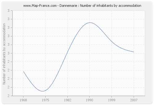 Dannemarie : Number of inhabitants by accommodation