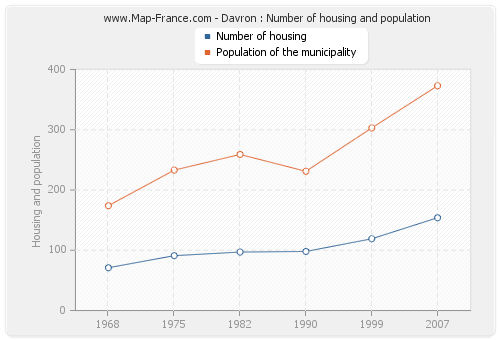Davron : Number of housing and population