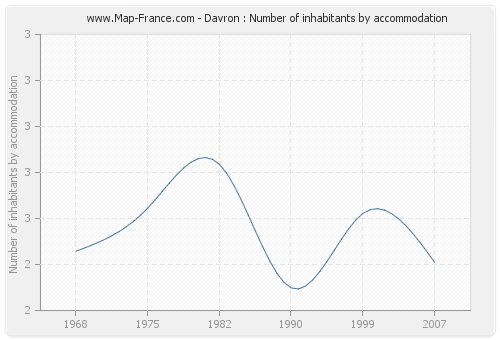 Davron : Number of inhabitants by accommodation