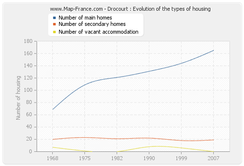 Drocourt : Evolution of the types of housing