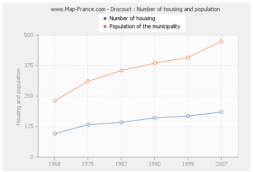 Drocourt : Number of housing and population