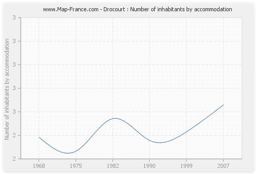 Drocourt : Number of inhabitants by accommodation