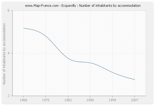 Ecquevilly : Number of inhabitants by accommodation