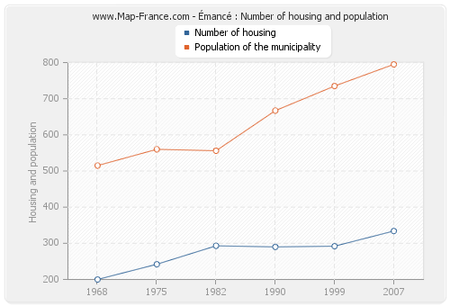 Émancé : Number of housing and population