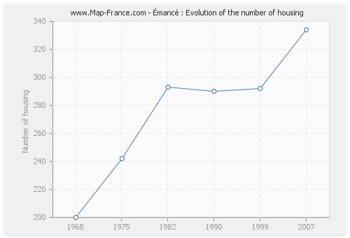 Émancé : Evolution of the number of housing
