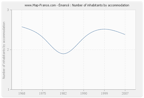 Émancé : Number of inhabitants by accommodation