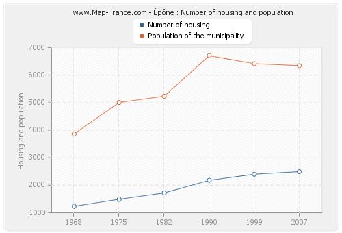 Épône : Number of housing and population