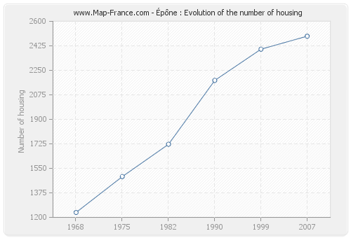 Épône : Evolution of the number of housing