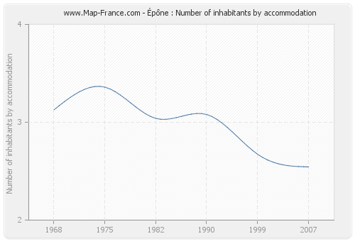 Épône : Number of inhabitants by accommodation