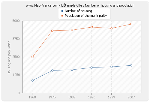 L'Étang-la-Ville : Number of housing and population