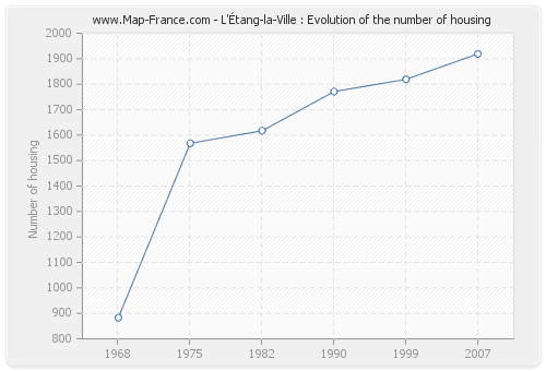 L'Étang-la-Ville : Evolution of the number of housing