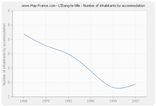 L'Étang-la-Ville : Number of inhabitants by accommodation