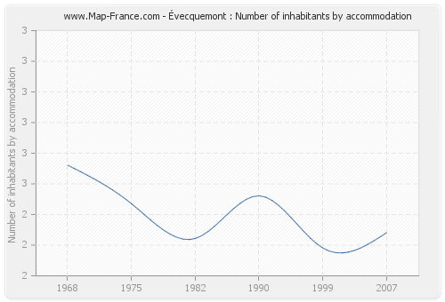 Évecquemont : Number of inhabitants by accommodation