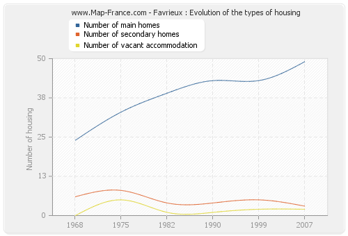 Favrieux : Evolution of the types of housing