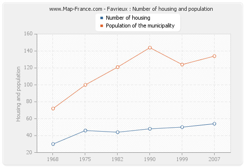 Favrieux : Number of housing and population