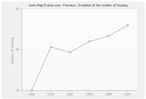 Favrieux : Evolution of the number of housing