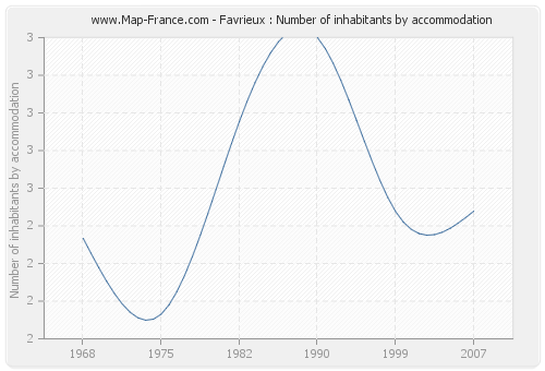 Favrieux : Number of inhabitants by accommodation