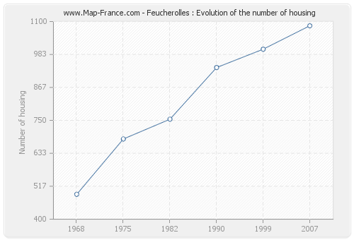 Feucherolles : Evolution of the number of housing