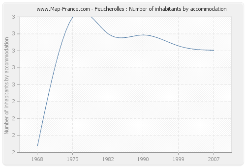 Feucherolles : Number of inhabitants by accommodation