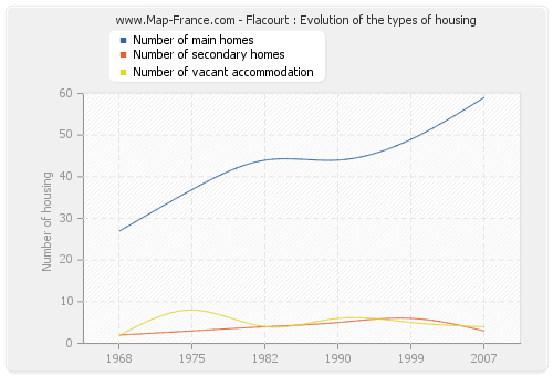 Flacourt : Evolution of the types of housing