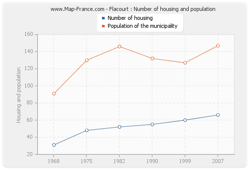 Flacourt : Number of housing and population