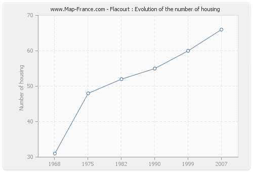 Flacourt : Evolution of the number of housing