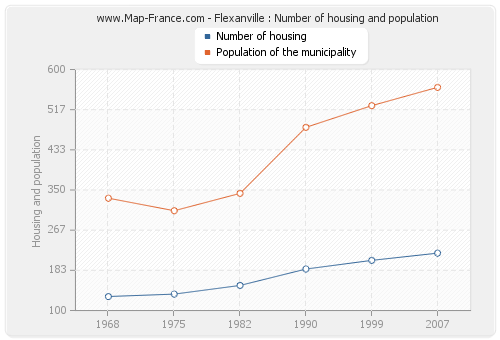 Flexanville : Number of housing and population