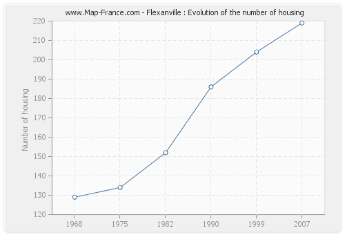 Flexanville : Evolution of the number of housing