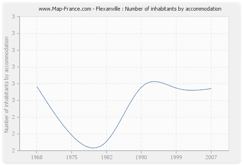 Flexanville : Number of inhabitants by accommodation