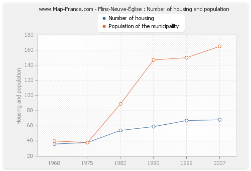 Flins-Neuve-Église : Number of housing and population