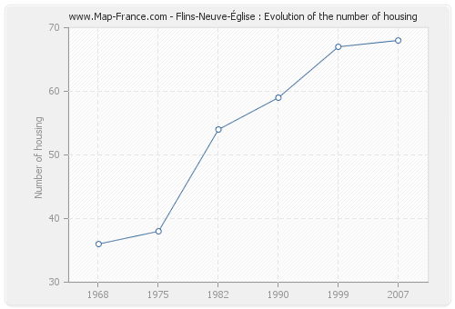 Flins-Neuve-Église : Evolution of the number of housing