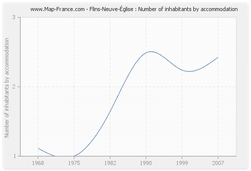 Flins-Neuve-Église : Number of inhabitants by accommodation