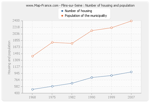 Flins-sur-Seine : Number of housing and population