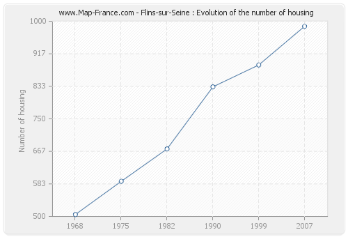 Flins-sur-Seine : Evolution of the number of housing