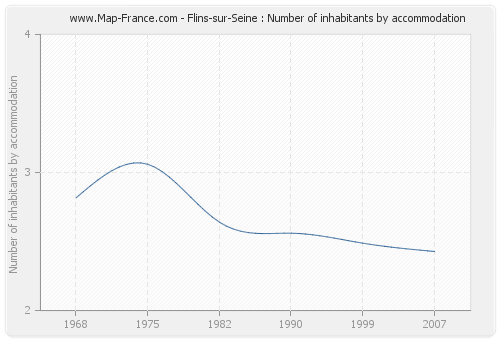 Flins-sur-Seine : Number of inhabitants by accommodation