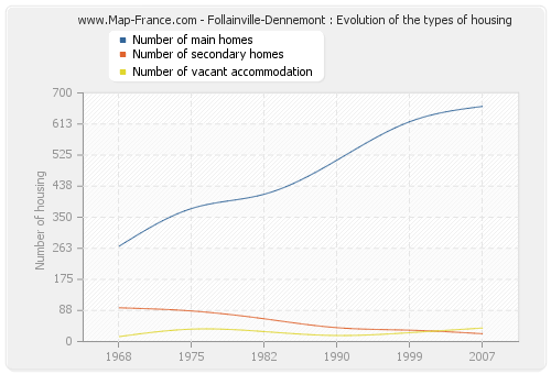 Follainville-Dennemont : Evolution of the types of housing